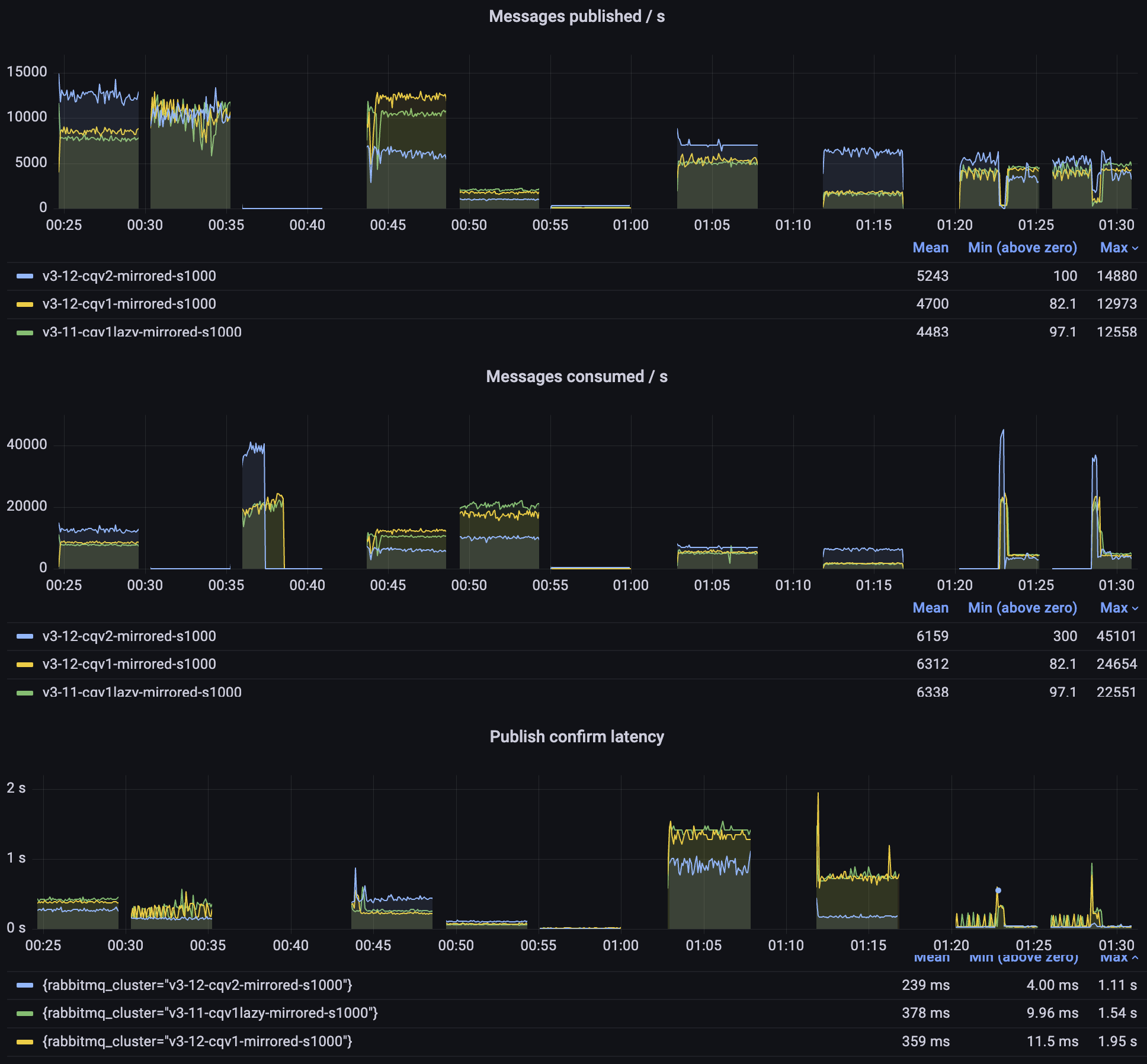 Mirrored queues: 3.11 lazy and non-lazy vs 3.12 v2; 1kb messages