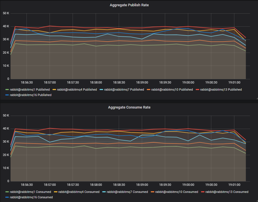 Fig 2. Pure quorum queue workload - 4 queues